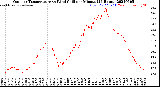 Milwaukee Weather Outdoor Temperature<br>vs Wind Chill<br>per Minute<br>(24 Hours)