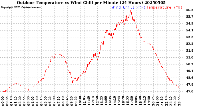 Milwaukee Weather Outdoor Temperature<br>vs Wind Chill<br>per Minute<br>(24 Hours)