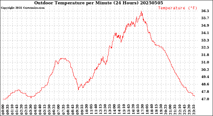 Milwaukee Weather Outdoor Temperature<br>per Minute<br>(24 Hours)