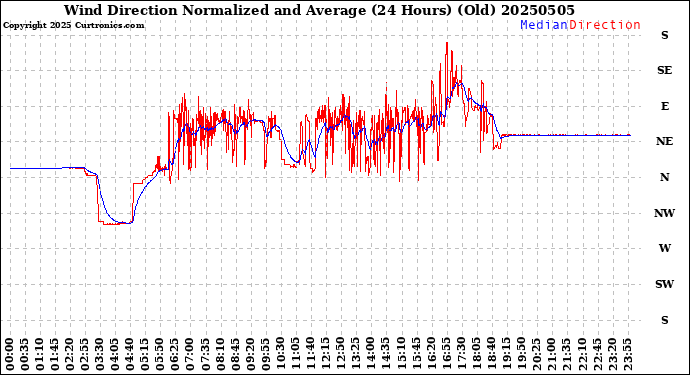 Milwaukee Weather Wind Direction<br>Normalized and Average<br>(24 Hours) (Old)