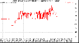 Milwaukee Weather Wind Direction<br>Normalized<br>(24 Hours) (Old)