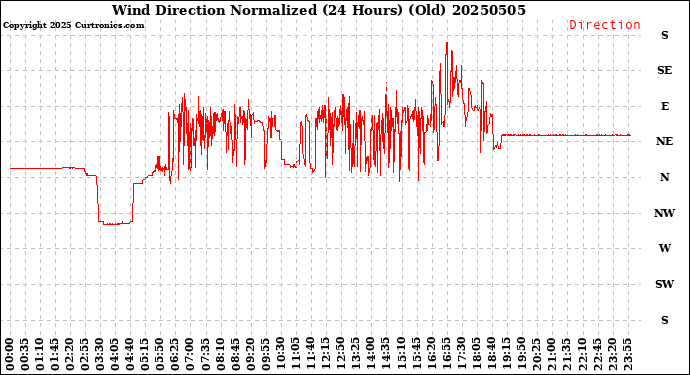Milwaukee Weather Wind Direction<br>Normalized<br>(24 Hours) (Old)