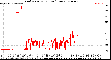 Milwaukee Weather Wind Direction<br>(24 Hours) (Raw)
