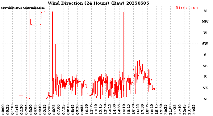 Milwaukee Weather Wind Direction<br>(24 Hours) (Raw)