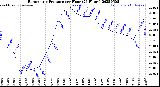 Milwaukee Weather Barometric Pressure<br>per Hour<br>(24 Hours)