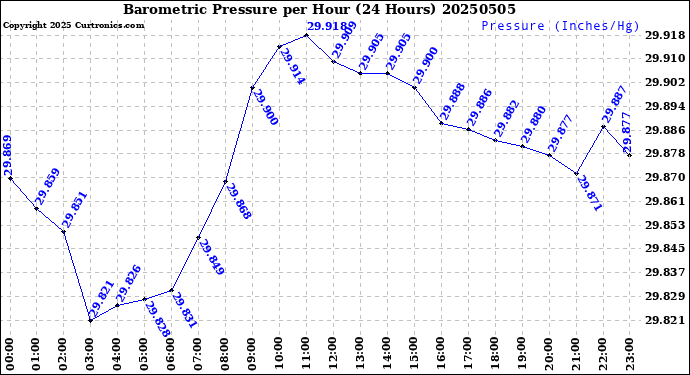Milwaukee Weather Barometric Pressure<br>per Hour<br>(24 Hours)