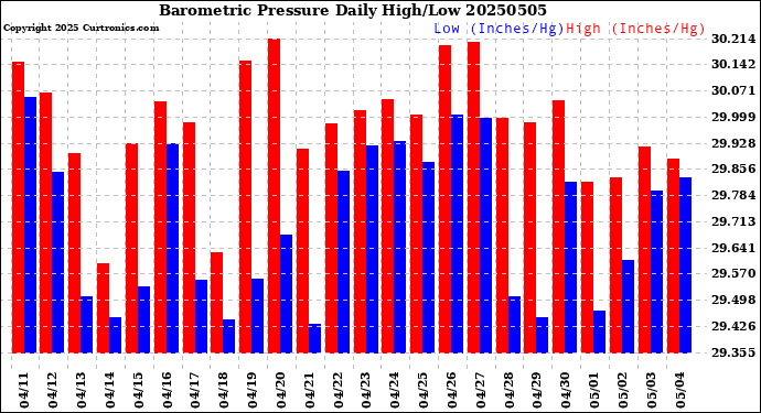Milwaukee Weather Barometric Pressure<br>Daily High/Low