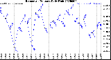 Milwaukee Weather Barometric Pressure<br>Daily High