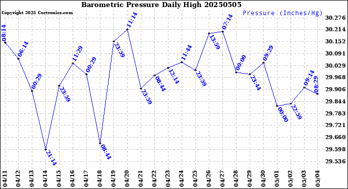 Milwaukee Weather Barometric Pressure<br>Daily High