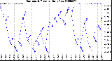 Milwaukee Weather Barometric Pressure<br>Daily Low