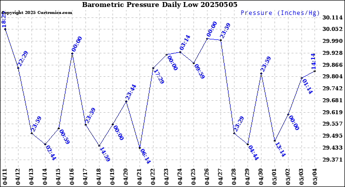 Milwaukee Weather Barometric Pressure<br>Daily Low