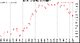 Milwaukee Weather Dew Point<br>(24 Hours)