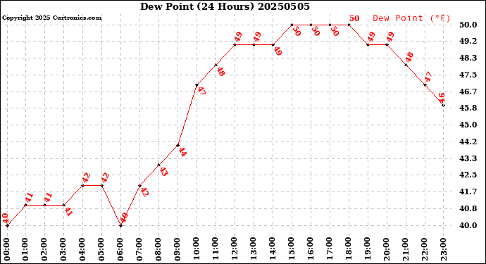 Milwaukee Weather Dew Point<br>(24 Hours)