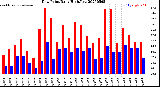 Milwaukee Weather Dew Point<br>Daily High/Low