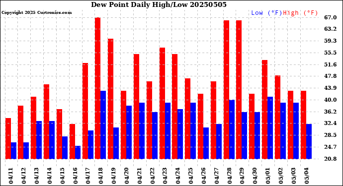 Milwaukee Weather Dew Point<br>Daily High/Low