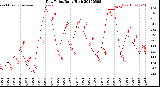 Milwaukee Weather Dew Point<br>Daily High