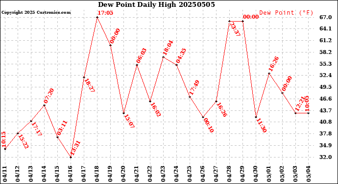 Milwaukee Weather Dew Point<br>Daily High