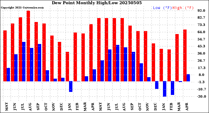 Milwaukee Weather Dew Point<br>Monthly High/Low