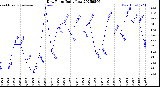 Milwaukee Weather Dew Point<br>Daily Low