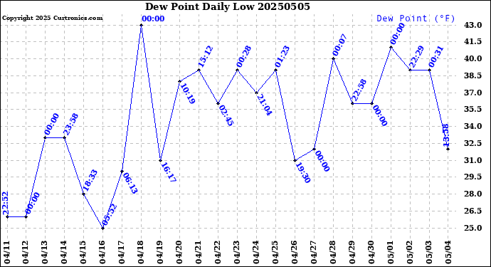 Milwaukee Weather Dew Point<br>Daily Low
