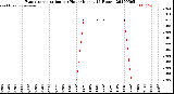 Milwaukee Weather Evapotranspiration<br>per Hour<br>(Inches 24 Hours)