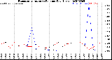 Milwaukee Weather Evapotranspiration<br>vs Rain per Day<br>(Inches)