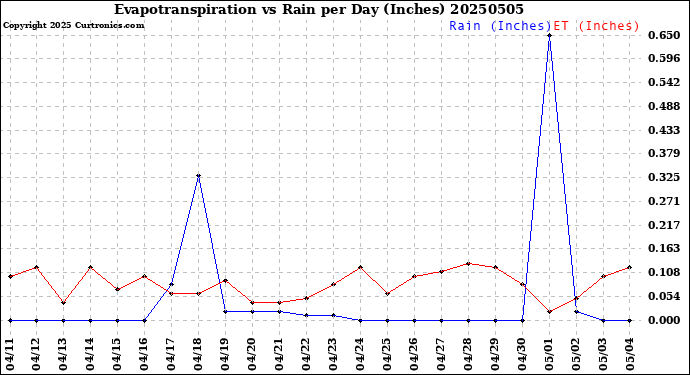 Milwaukee Weather Evapotranspiration<br>vs Rain per Day<br>(Inches)