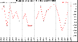 Milwaukee Weather Evapotranspiration<br>per Day (Inches)