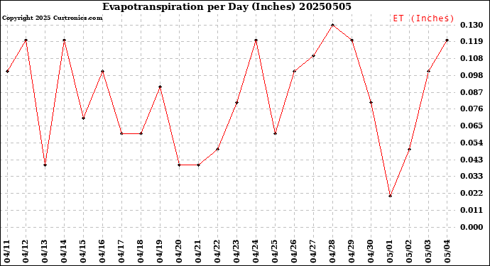Milwaukee Weather Evapotranspiration<br>per Day (Inches)