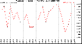 Milwaukee Weather Evapotranspiration<br>per Day (Ozs sq/ft)