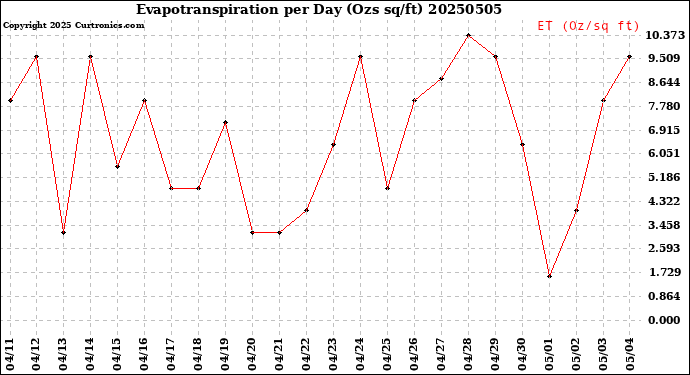 Milwaukee Weather Evapotranspiration<br>per Day (Ozs sq/ft)