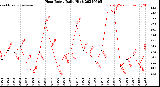 Milwaukee Weather Heat Index<br>Daily High