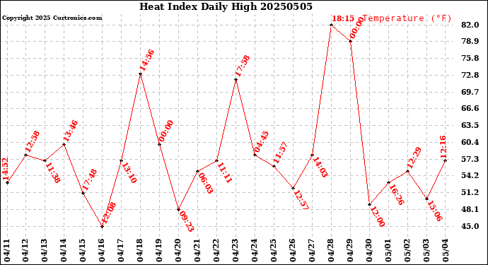 Milwaukee Weather Heat Index<br>Daily High