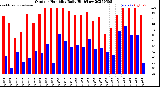 Milwaukee Weather Outdoor Humidity<br>Daily High/Low