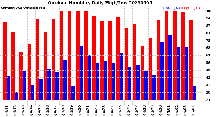 Milwaukee Weather Outdoor Humidity<br>Daily High/Low
