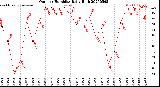 Milwaukee Weather Outdoor Humidity<br>Daily High