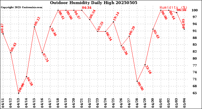 Milwaukee Weather Outdoor Humidity<br>Daily High