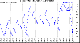 Milwaukee Weather Outdoor Humidity<br>Daily Low