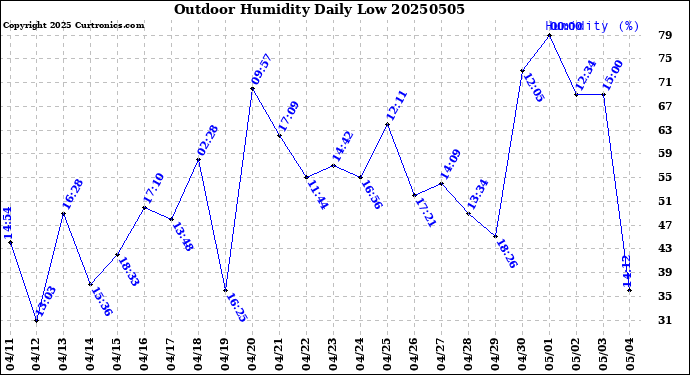 Milwaukee Weather Outdoor Humidity<br>Daily Low