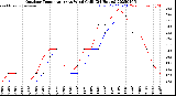 Milwaukee Weather Outdoor Temperature<br>vs Wind Chill<br>(24 Hours)