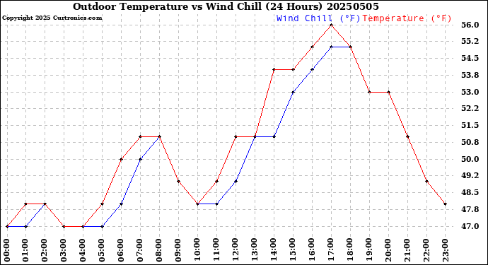 Milwaukee Weather Outdoor Temperature<br>vs Wind Chill<br>(24 Hours)