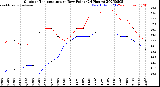 Milwaukee Weather Outdoor Temperature<br>vs Dew Point<br>(24 Hours)