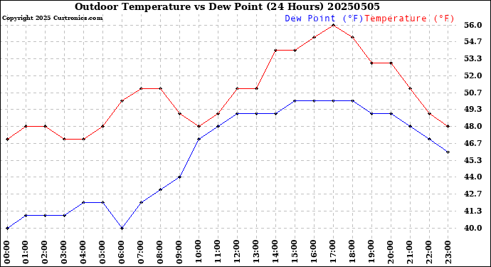 Milwaukee Weather Outdoor Temperature<br>vs Dew Point<br>(24 Hours)