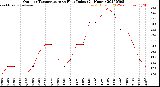 Milwaukee Weather Outdoor Temperature<br>vs Heat Index<br>(24 Hours)