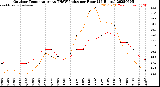 Milwaukee Weather Outdoor Temperature<br>vs THSW Index<br>per Hour<br>(24 Hours)