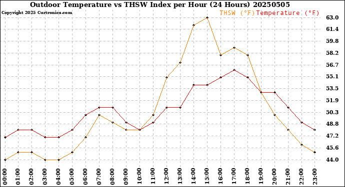 Milwaukee Weather Outdoor Temperature<br>vs THSW Index<br>per Hour<br>(24 Hours)