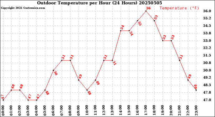 Milwaukee Weather Outdoor Temperature<br>per Hour<br>(24 Hours)