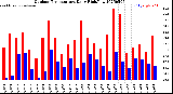 Milwaukee Weather Outdoor Temperature<br>Daily High/Low