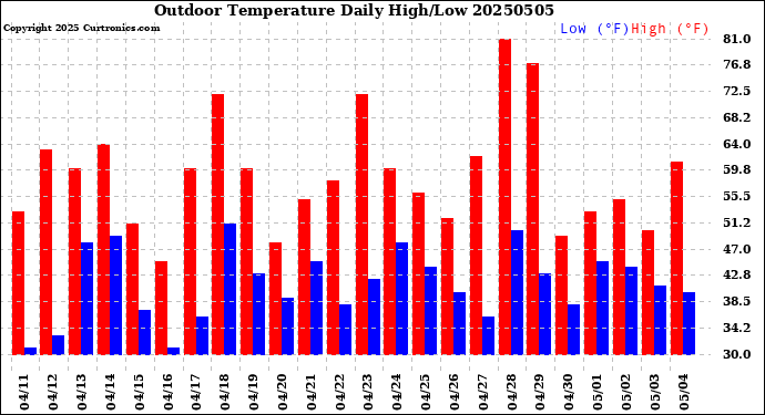 Milwaukee Weather Outdoor Temperature<br>Daily High/Low
