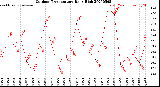 Milwaukee Weather Outdoor Temperature<br>Daily High